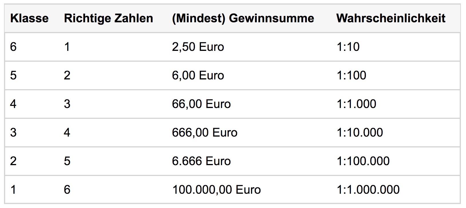 Gewinnquoten von Spiel Super 6